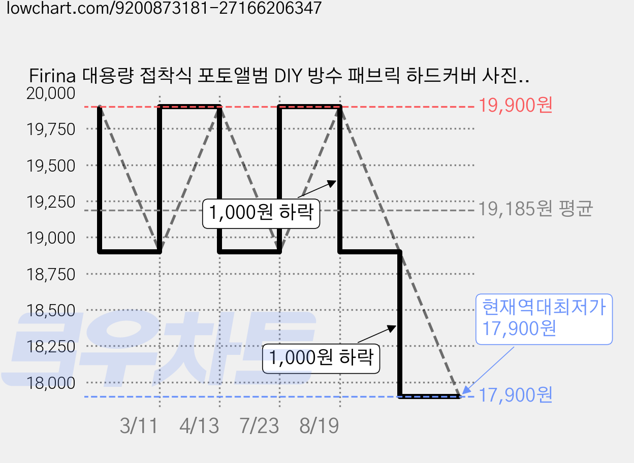 Firina 대용량 접착식 포토앨범 DIY 방수 패브릭 하드커버 사진 보관 앨범, 140, 네이비, 20매 가격 변동 차트, 현재가 17,900원, 역대최저가