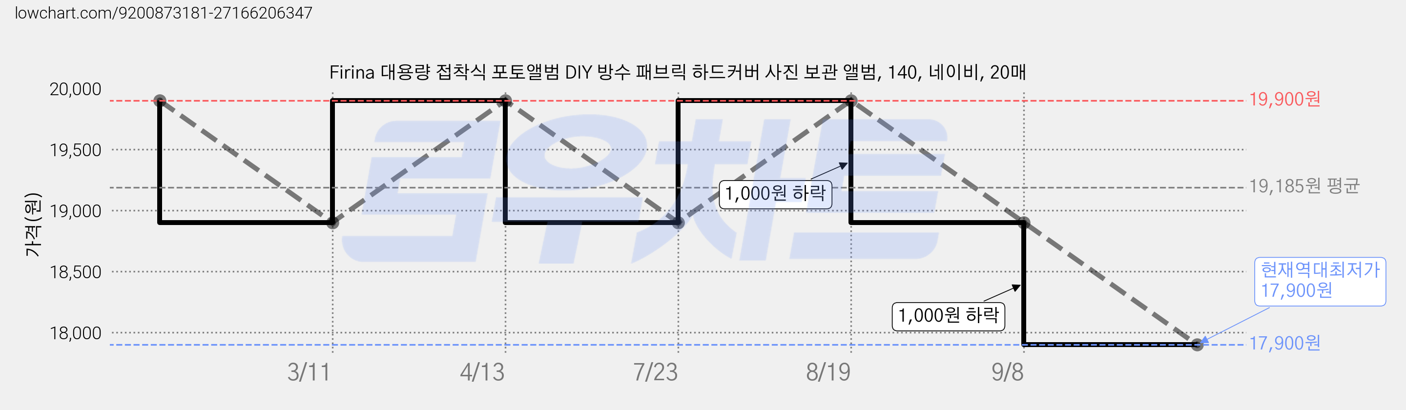 Firina 대용량 접착식 포토앨범 DIY 방수 패브릭 하드커버 사진 보관 앨범, 140, 네이비, 20매 가격 변동 차트, 현재가 17,900원, 역대최저가