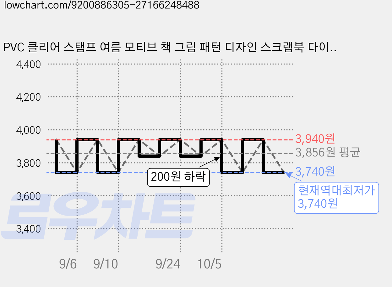 PVC 클리어 스탬프 여름 모티브 책 그림 패턴 디자인 스크랩북 다이어리 꾸미기 포토카드 메이킹 핸드메이드 용품 16x11cm, 1개 가격 변동 차트, 현재가 3,740원, 역대최저가