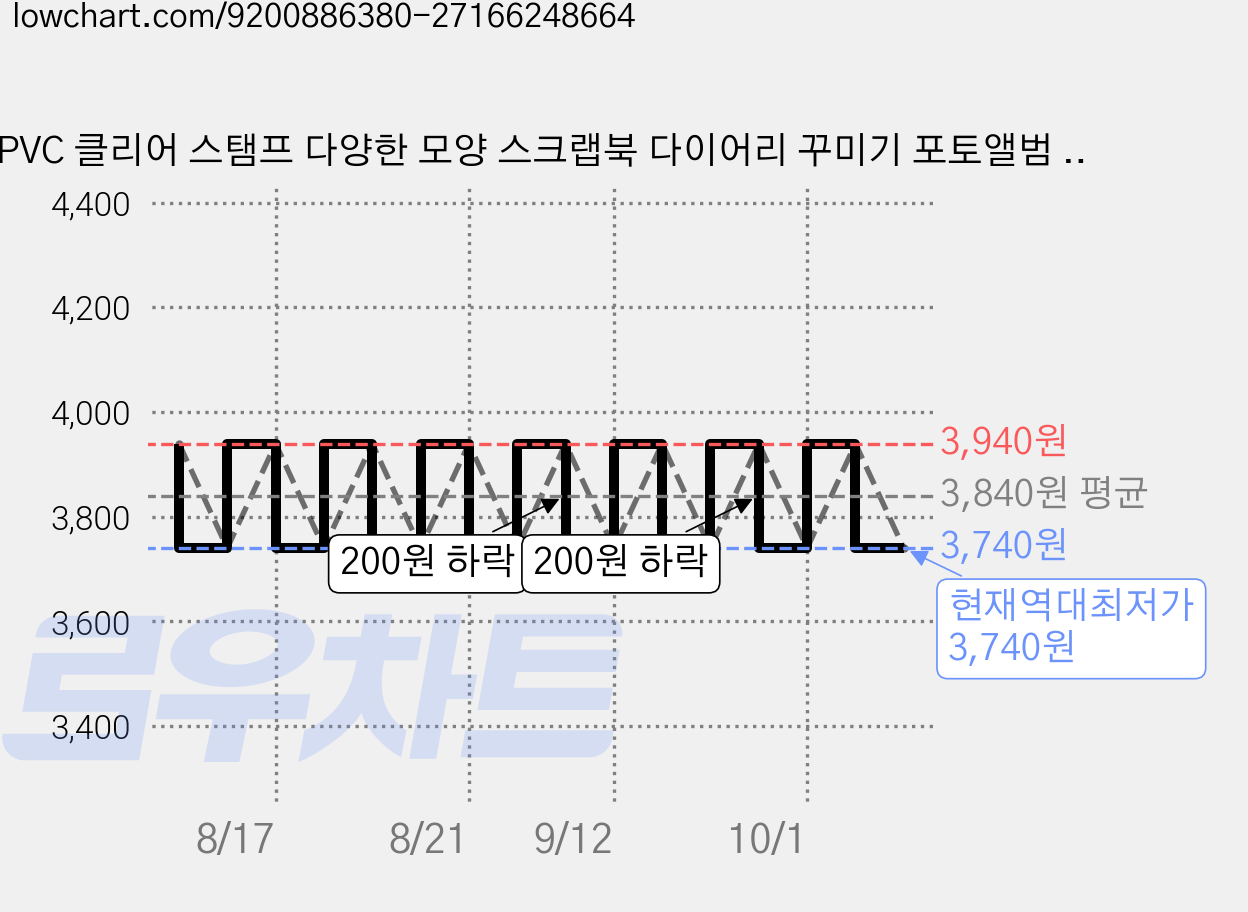 PVC 클리어 스탬프 다양한 모양 스크랩북 다이어리 꾸미기 포토앨범 카드메이킹 핸드메이드 160x110x3mm, 1개 가격 변동 차트, 현재가 3,740원, 역대최저가