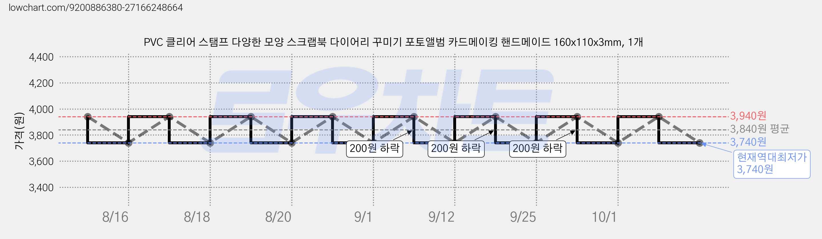 PVC 클리어 스탬프 다양한 모양 스크랩북 다이어리 꾸미기 포토앨범 카드메이킹 핸드메이드 160x110x3mm, 1개 가격 변동 차트, 현재가 3,740원, 역대최저가