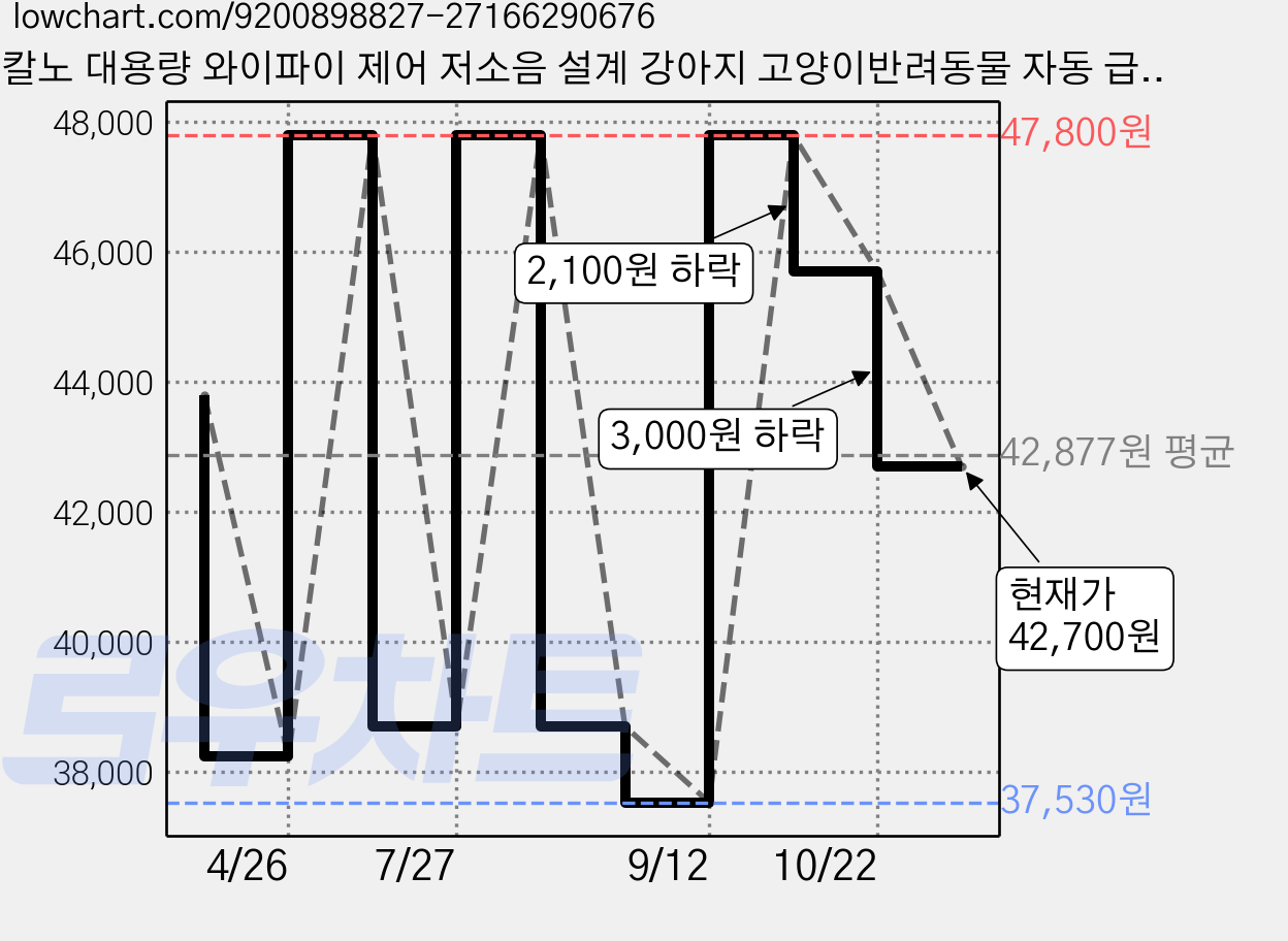 칼노 대용량 와이파이 제어 저소음 설계 강아지 고양이반려동물 자동 급식기, 1개, 화이트 Wi-Fi형, 4L 가격 변동 차트, 현재가 42,700원, 관측 최저가 37,530원
