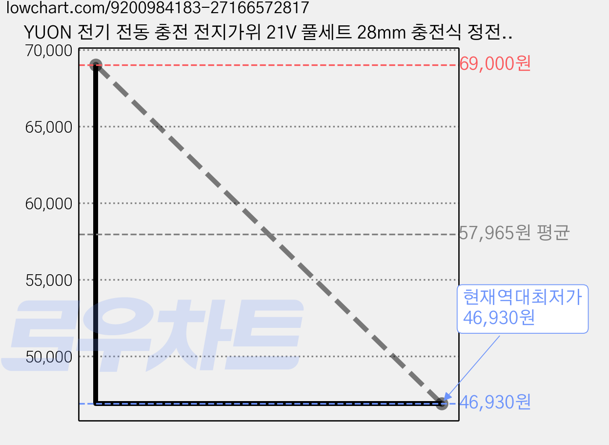 YUON 전기 전동 충전 전지가위 21V 풀세트 28mm 충전식 정전 고지 나무 가지치기, 1개 가격 변동 차트, 현재가 46,930원, 역대최저가