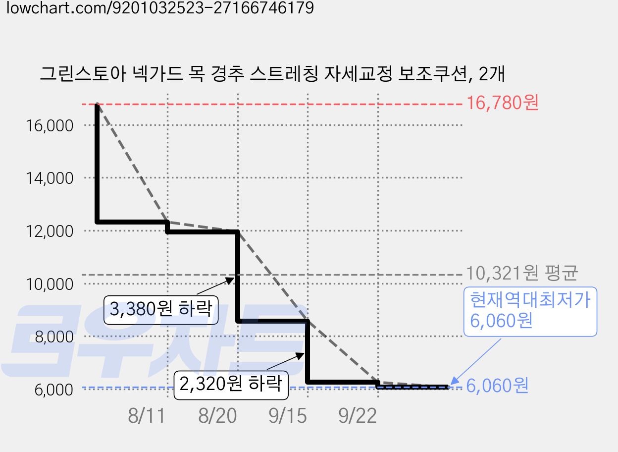 그린스토아 넥가드 목 경추 스트레칭 자세교정 보조쿠션, 2개 가격 변동 차트, 현재가 6,060원, 역대최저가