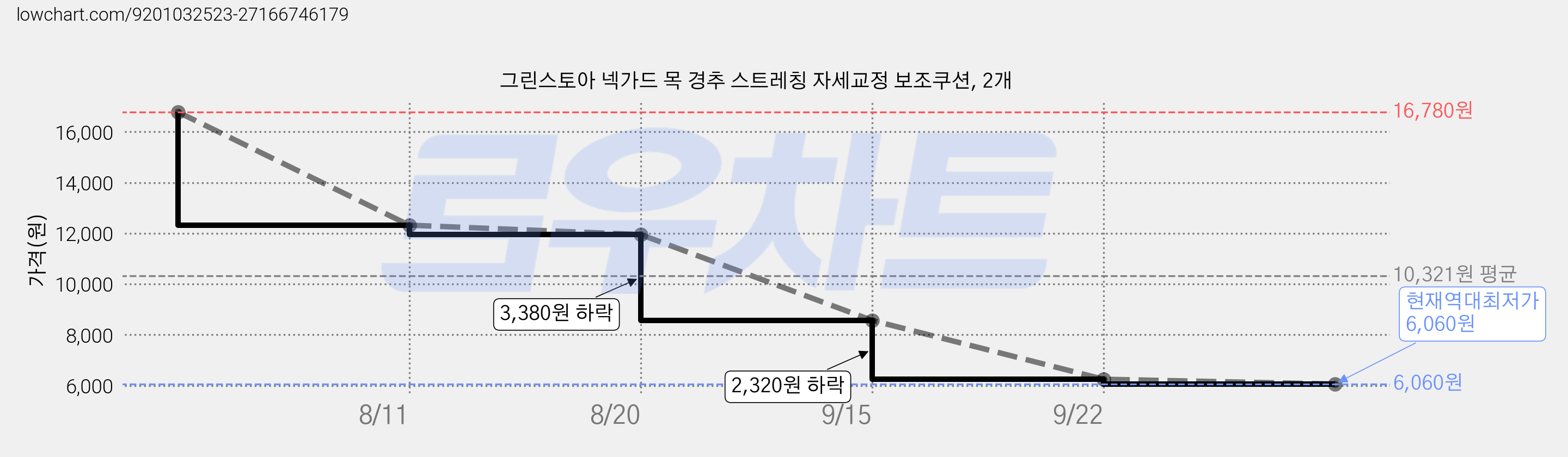 그린스토아 넥가드 목 경추 스트레칭 자세교정 보조쿠션, 2개 가격 변동 차트, 현재가 6,060원, 역대최저가