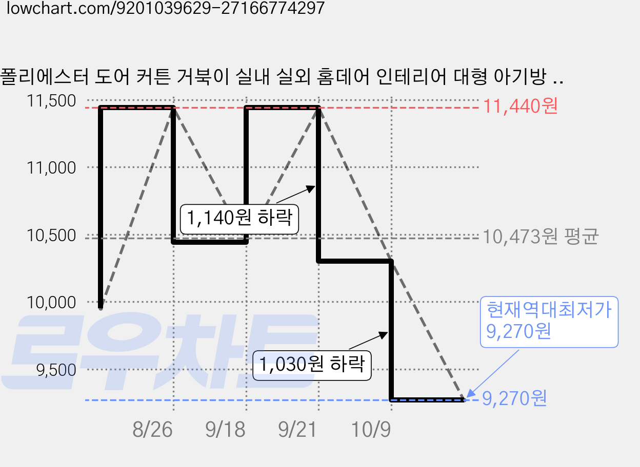 폴리에스터 도어 커튼 거북이 실내 실외 홈데어 인테리어 대형 아기방 유아원 문가리개 185x90cm 1개 세트 가격 변동 차트, 현재가 9,270원, 역대최저가