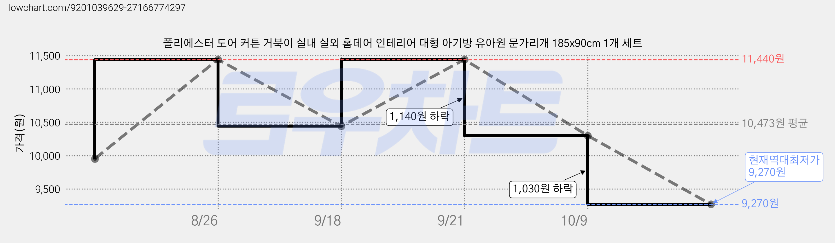 폴리에스터 도어 커튼 거북이 실내 실외 홈데어 인테리어 대형 아기방 유아원 문가리개 185x90cm 1개 세트 가격 변동 차트, 현재가 9,270원, 역대최저가