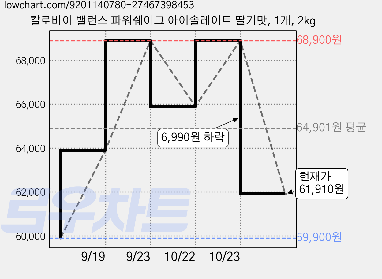 칼로바이 밸런스 파워쉐이크 아이솔레이트 딸기맛, 1개, 2kg 가격 변동 차트, 현재가 61,910원, 관측 최저가 59,900원