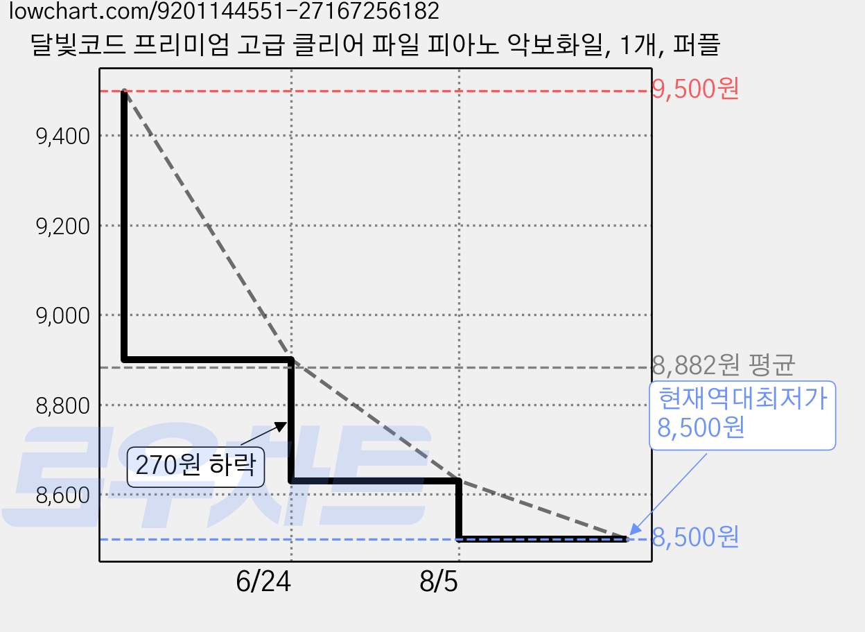 달빛코드 프리미엄 고급 클리어 파일 피아노 악보화일, 1개, 퍼플 가격 변동 차트, 현재가 8,500원, 역대최저가