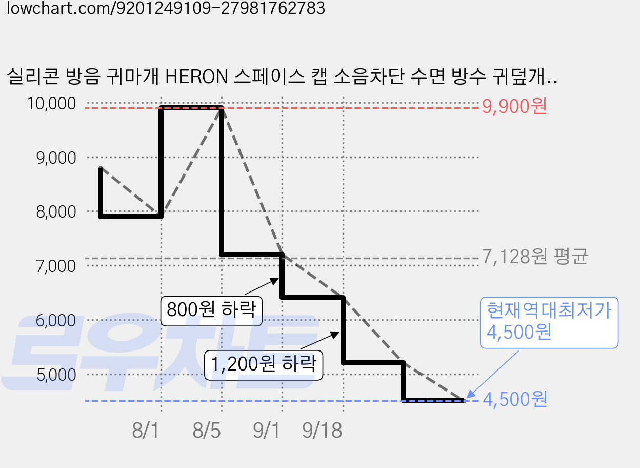 실리콘 방음 귀마개 HERON 스페이스 캡 소음차단 수면 방수 귀덮개, 1개, 1개입 가격 변동 차트, 현재가 4,500원, 역대최저가