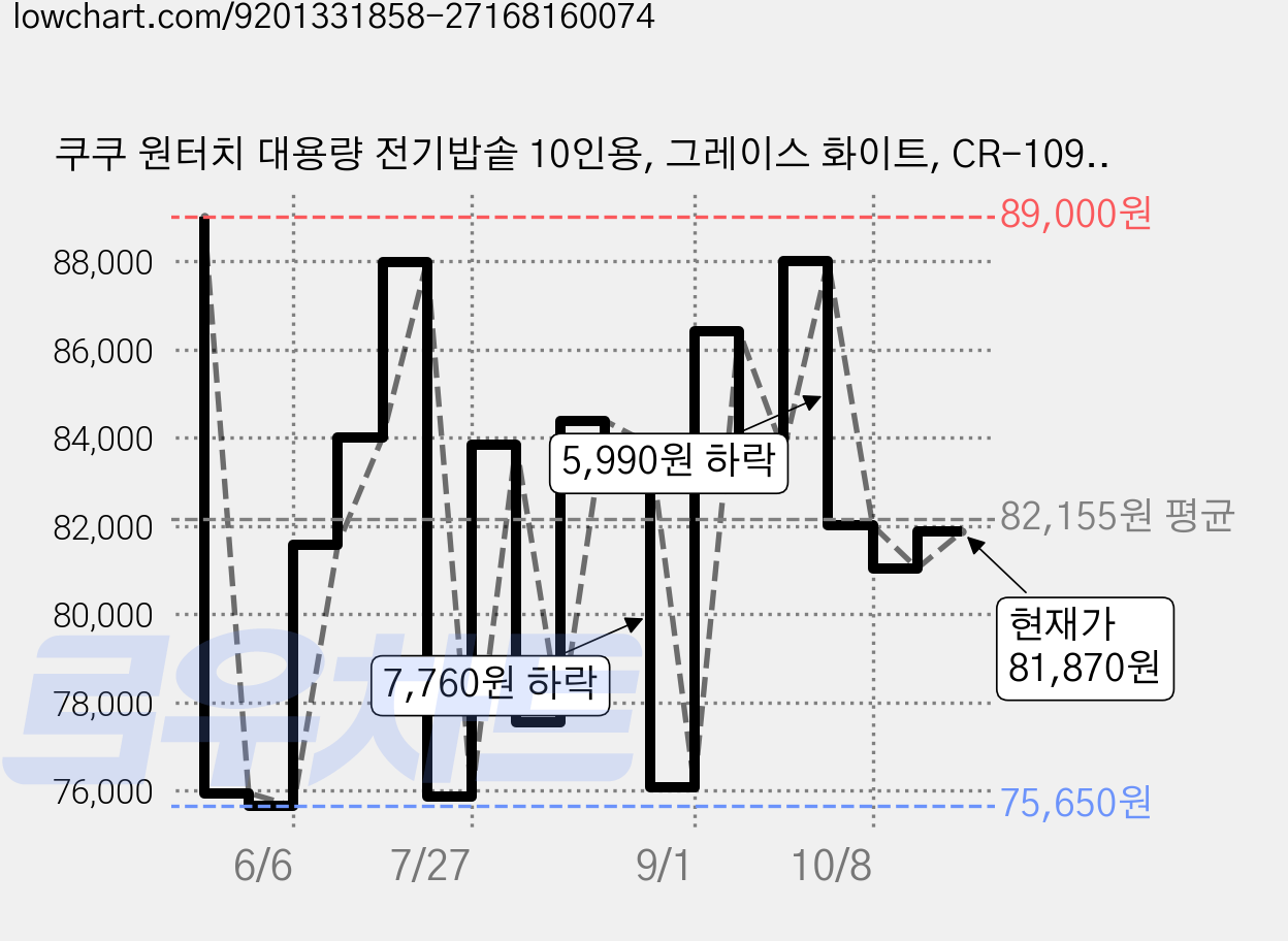 쿠쿠 원터치 대용량 전기밥솥 10인용, 그레이스 화이트, CR-1095GW 가격 변동 차트, 현재가 81,870원, 관측 최저가 75,650원
