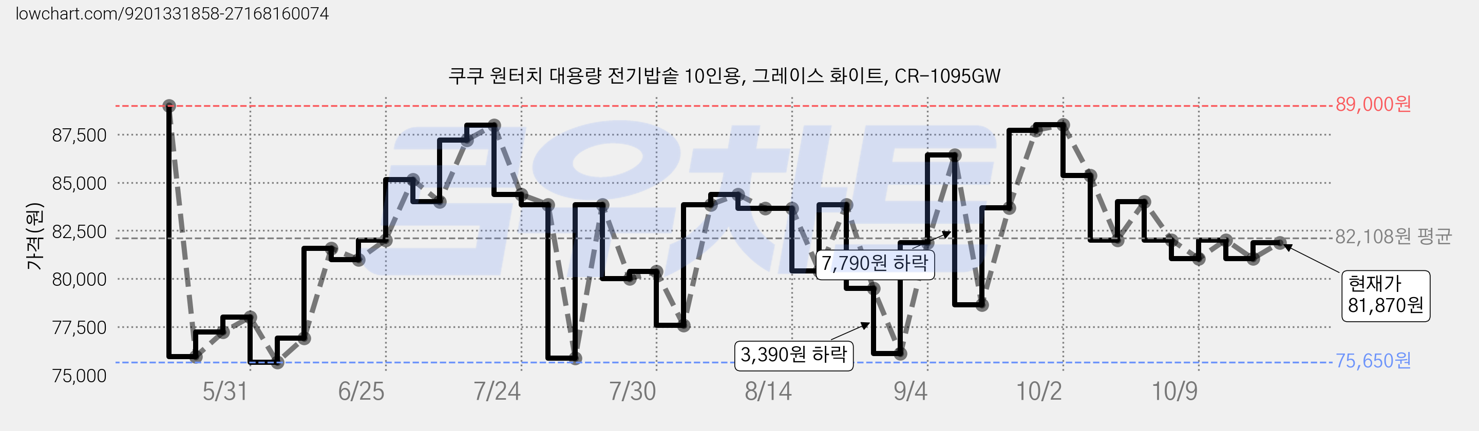 쿠쿠 원터치 대용량 전기밥솥 10인용, 그레이스 화이트, CR-1095GW 가격 변동 차트, 현재가 81,870원, 관측 최저가 75,650원