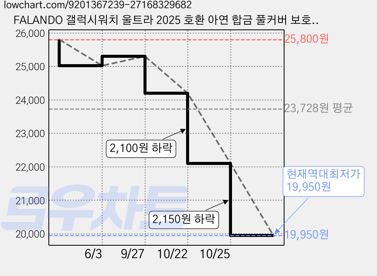 FALANDO 갤럭시워치 울트라 2025 호환 아연 합금 풀커버 보호 케이스 전면 후면 측면 베젤스킨 47mm, 블랙 오렌지, 1개 가격 변동 차트, 현재가 19,950원, 역대최저가