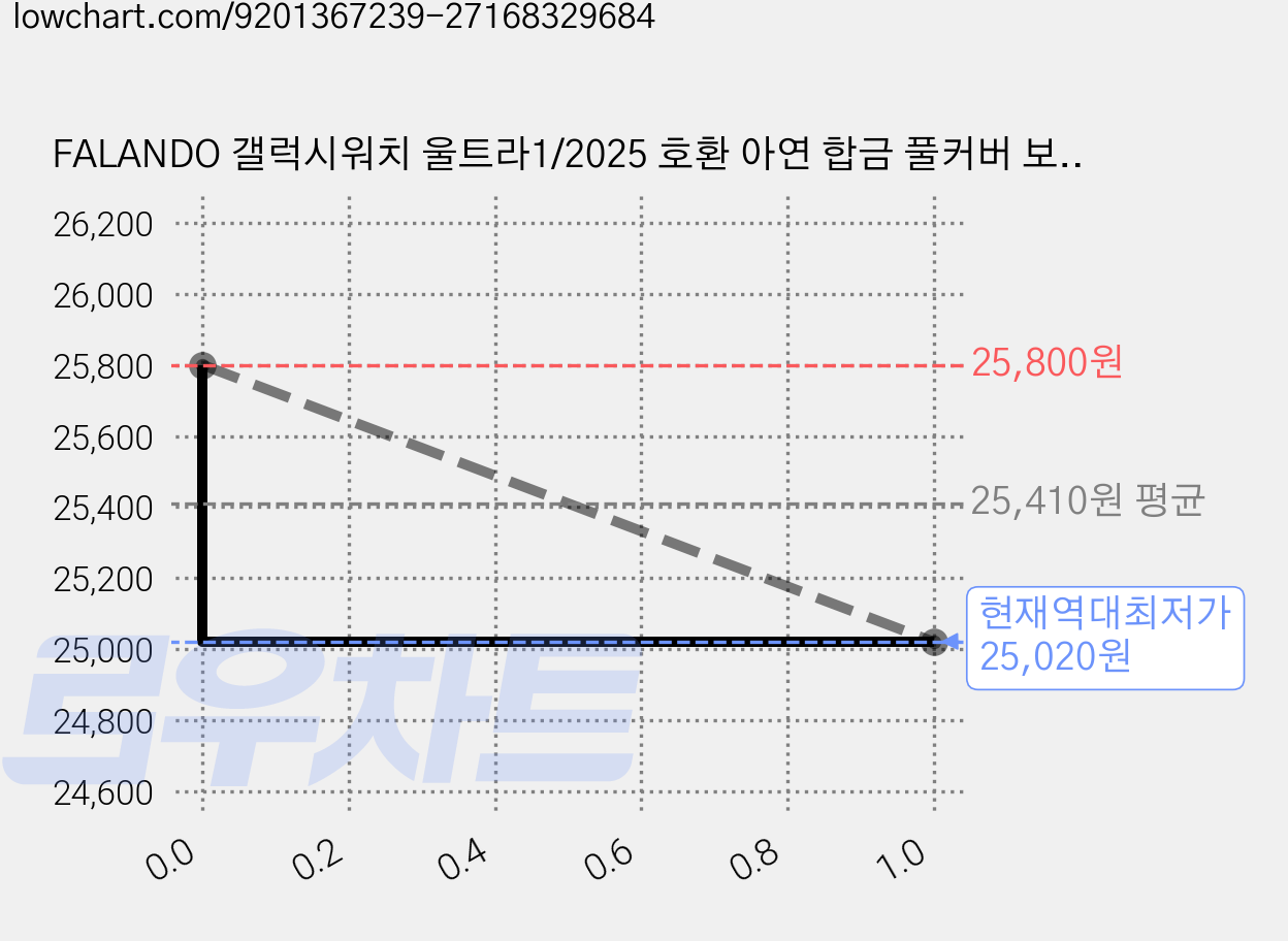 FALANDO 갤럭시워치 울트라1/2025 호환 아연 합금 풀커버 보호 케이스 전면 후면 측면 베젤스킨 47mm, 티타늄 오렌지, 1개 가격 변동 차트, 현재가 25,020원, 역대최저가