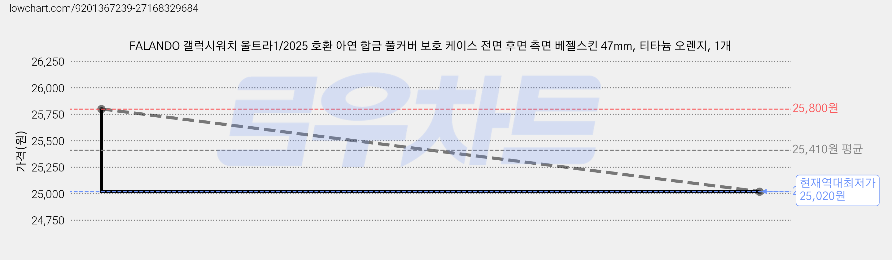 FALANDO 갤럭시워치 울트라1/2025 호환 아연 합금 풀커버 보호 케이스 전면 후면 측면 베젤스킨 47mm, 티타늄 오렌지, 1개 가격 변동 차트, 현재가 25,020원, 역대최저가