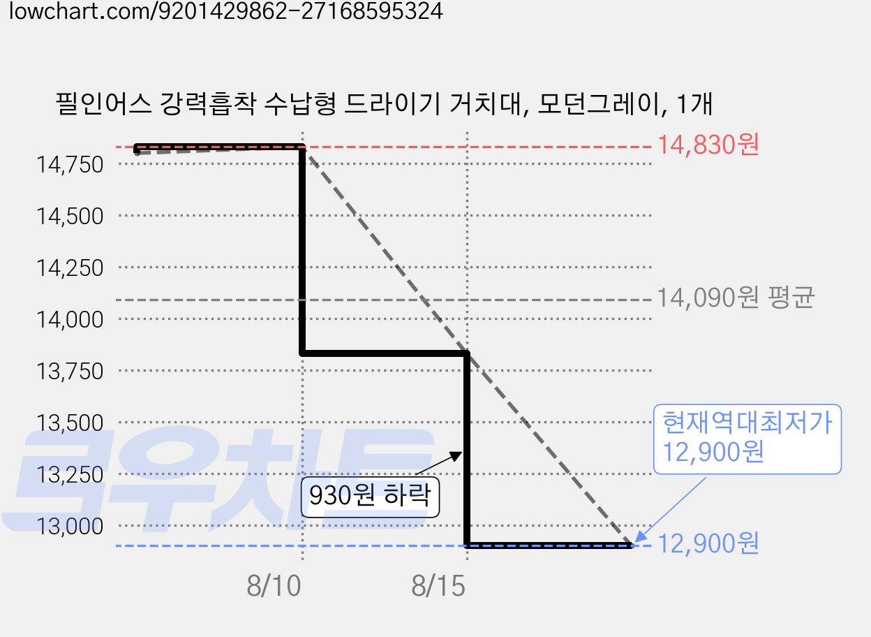 필인어스 강력흡착 수납형 드라이기 거치대, 모던그레이, 1개 가격 변동 차트, 현재가 12,900원, 역대최저가