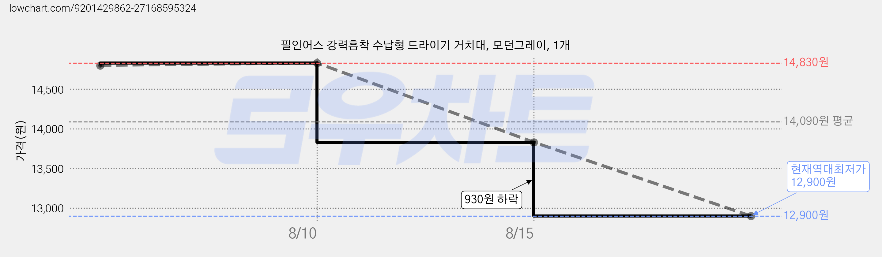 필인어스 강력흡착 수납형 드라이기 거치대, 모던그레이, 1개 가격 변동 차트, 현재가 12,900원, 역대최저가