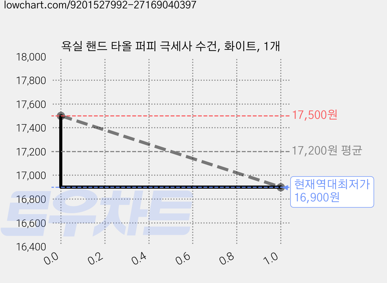욕실 핸드 타올 퍼피 극세사 수건, 화이트, 1개 가격 변동 차트, 현재가 16,900원, 역대최저가