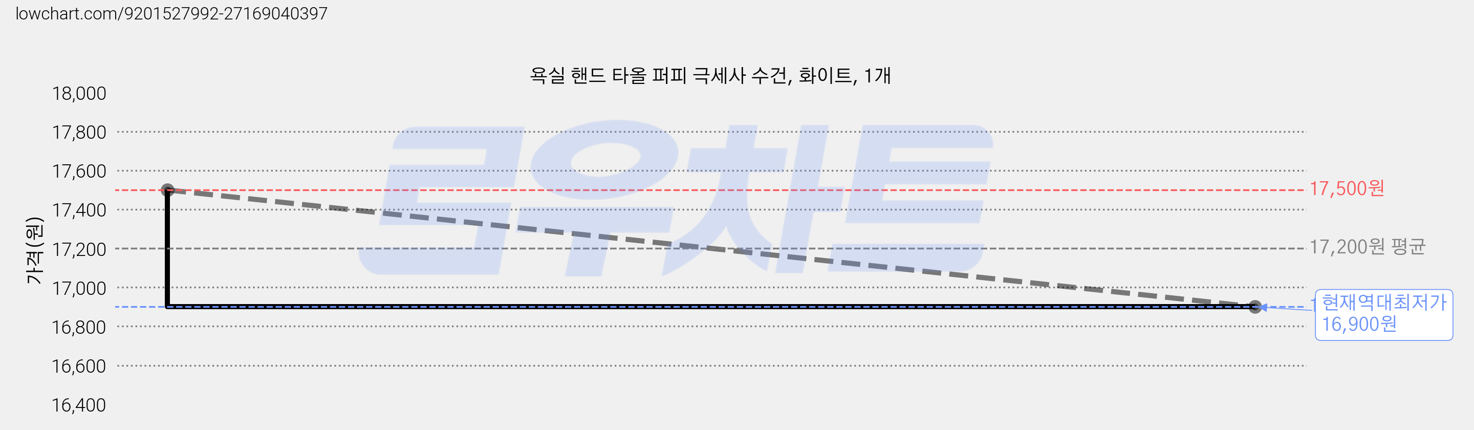 욕실 핸드 타올 퍼피 극세사 수건, 화이트, 1개 가격 변동 차트, 현재가 16,900원, 역대최저가