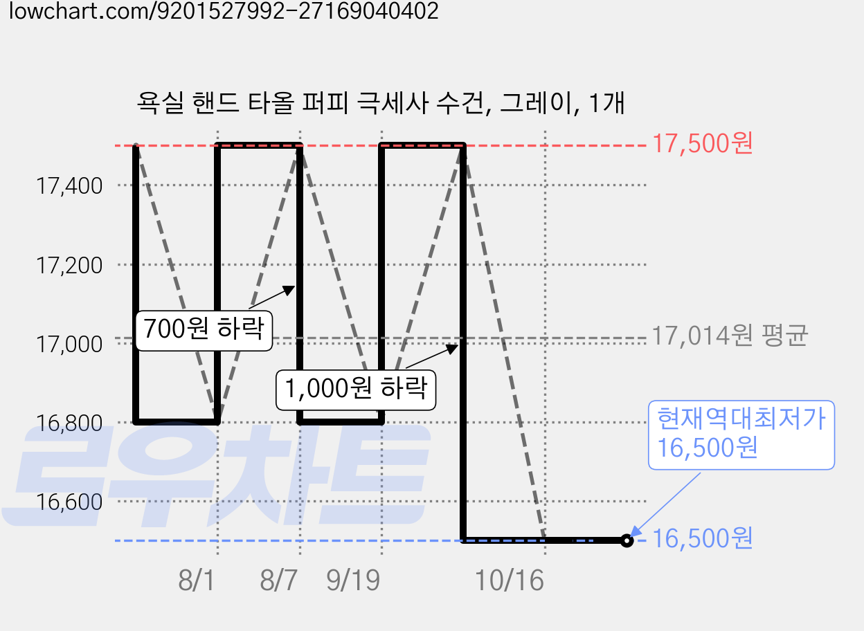 욕실 핸드 타올 퍼피 극세사 수건, 그레이, 1개 가격 변동 차트, 현재가 16,500원, 역대최저가