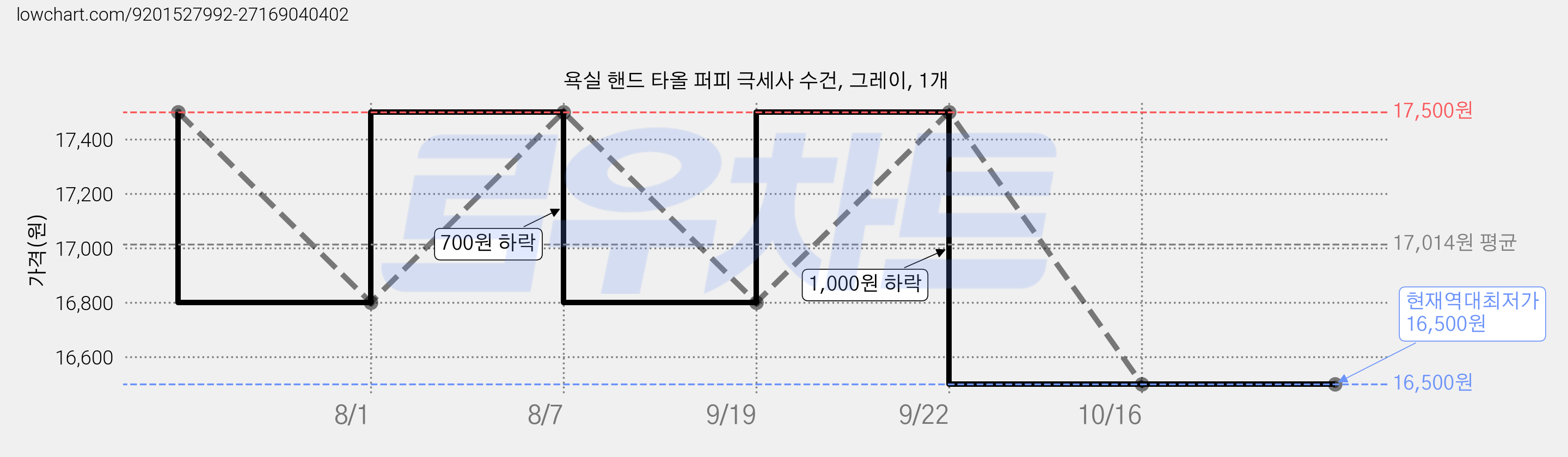 욕실 핸드 타올 퍼피 극세사 수건, 그레이, 1개 가격 변동 차트, 현재가 16,500원, 역대최저가