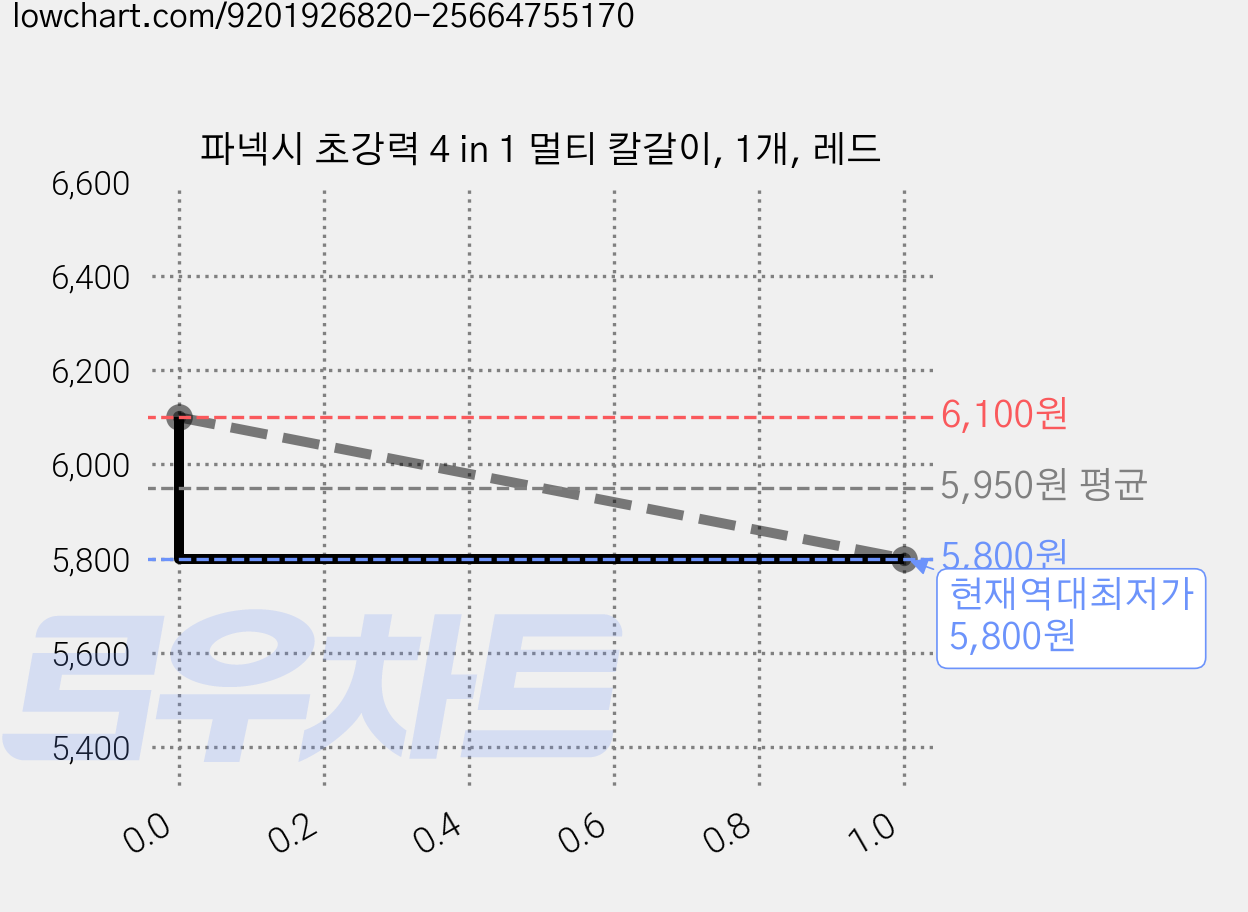 파넥시 초강력 4 in 1 멀티 칼갈이, 1개, 레드 가격 변동 차트, 현재가 5,800원, 역대최저가