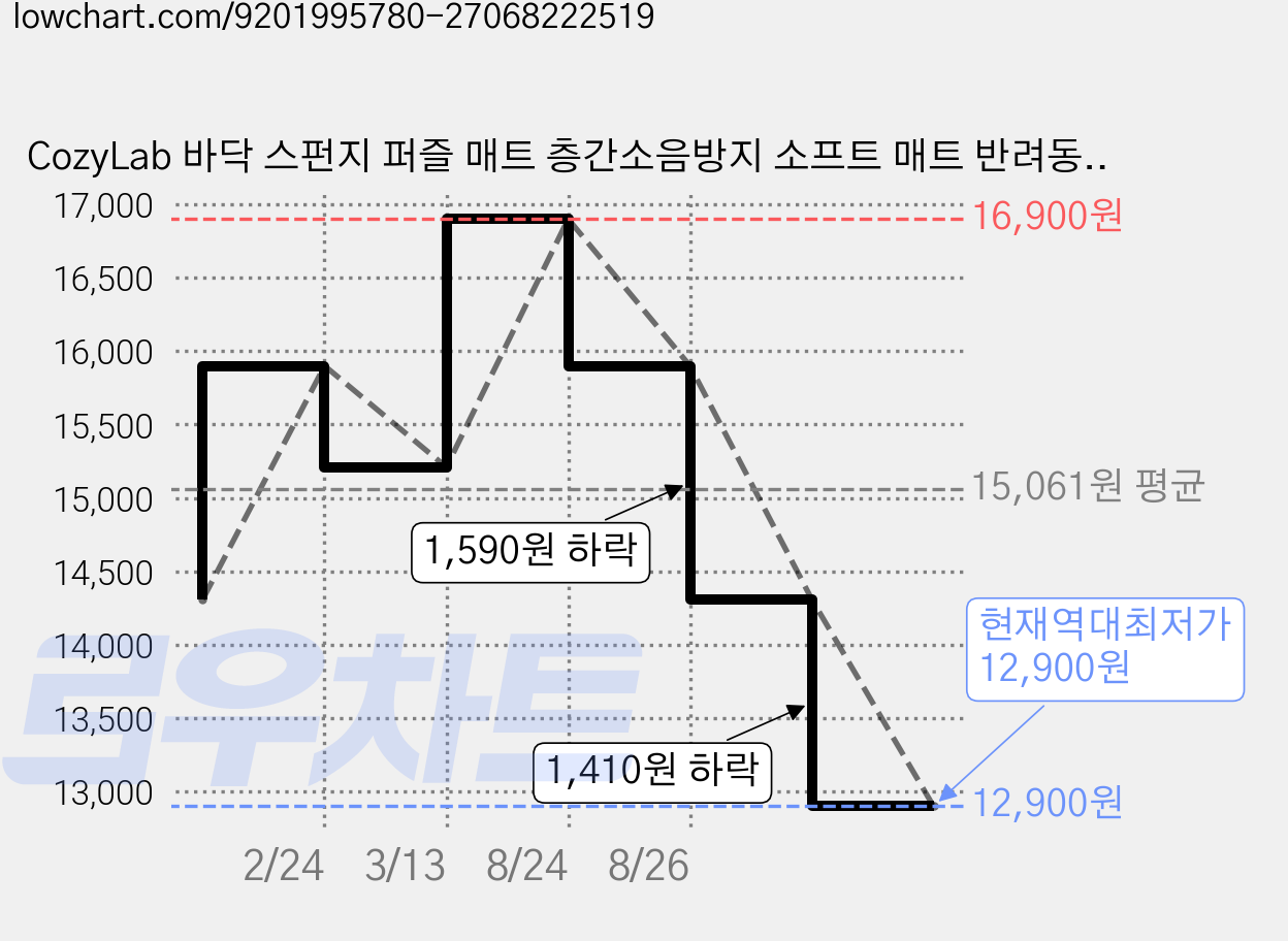 CozyLab 바닥 스펀지 퍼즐 매트 층간소음방지 소프트 매트 반려동물 거실 놀이방, 12개, 라이트그레이 가격 변동 차트, 현재가 12,900원, 역대최저가