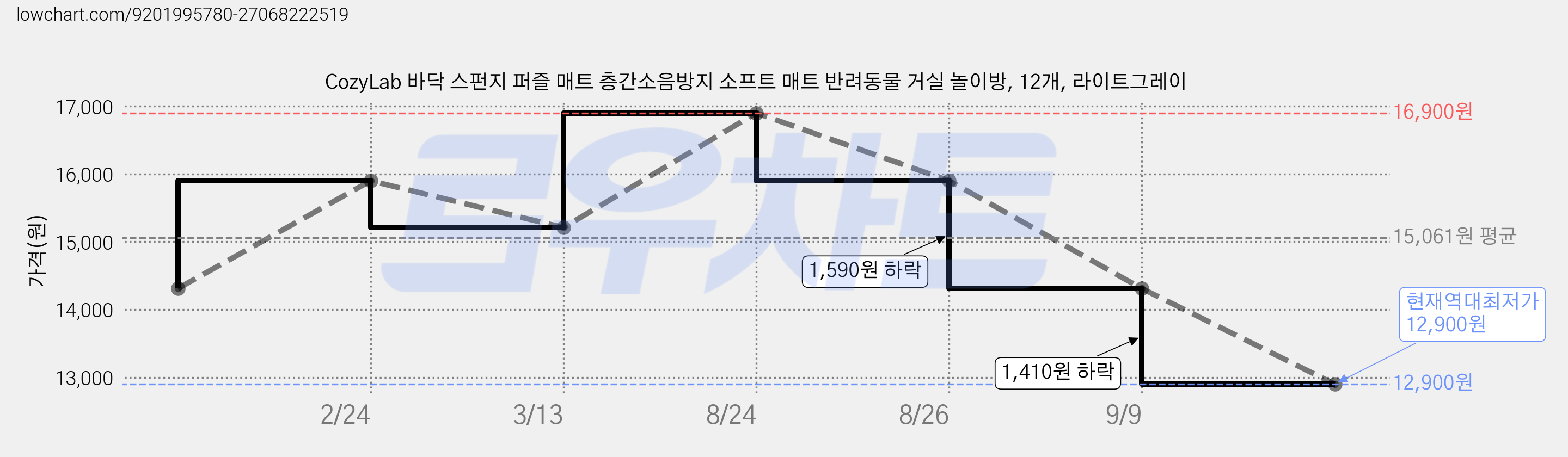CozyLab 바닥 스펀지 퍼즐 매트 층간소음방지 소프트 매트 반려동물 거실 놀이방, 12개, 라이트그레이 가격 변동 차트, 현재가 12,900원, 역대최저가