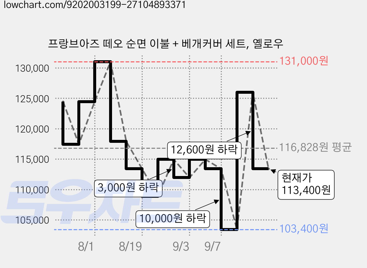 프랑브아즈 떼오 순면 이불 + 베개커버 세트, 옐로우 가격 변동 차트, 현재가 113,400원, 관측 최저가 103,400원