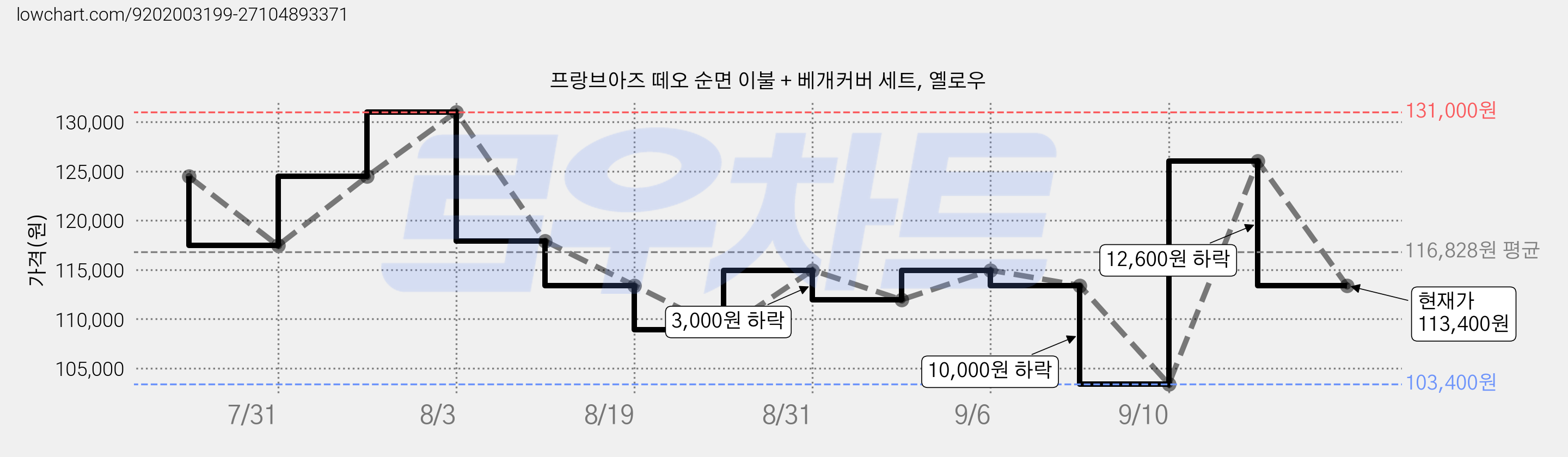 프랑브아즈 떼오 순면 이불 + 베개커버 세트, 옐로우 가격 변동 차트, 현재가 113,400원, 관측 최저가 103,400원