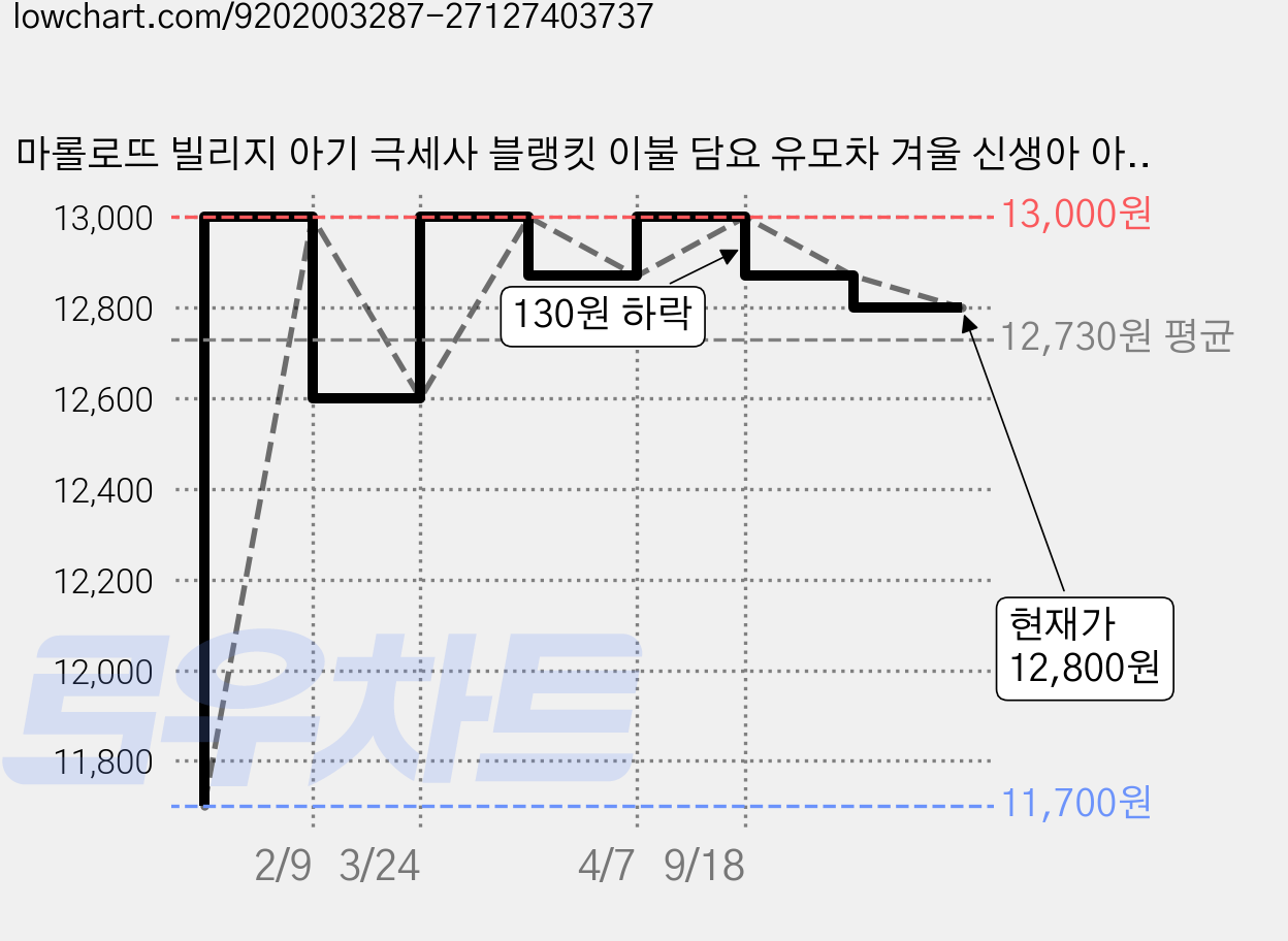 마롤로뜨 빌리지 아기 극세사 블랭킷 이불 담요 유모차 겨울 신생아 아기겉싸개 밍크담요 벨보아, 마뭉이_극세사 블랭킷 가격 변동 차트, 현재가 12,800원, 관측 최저가 11,700원