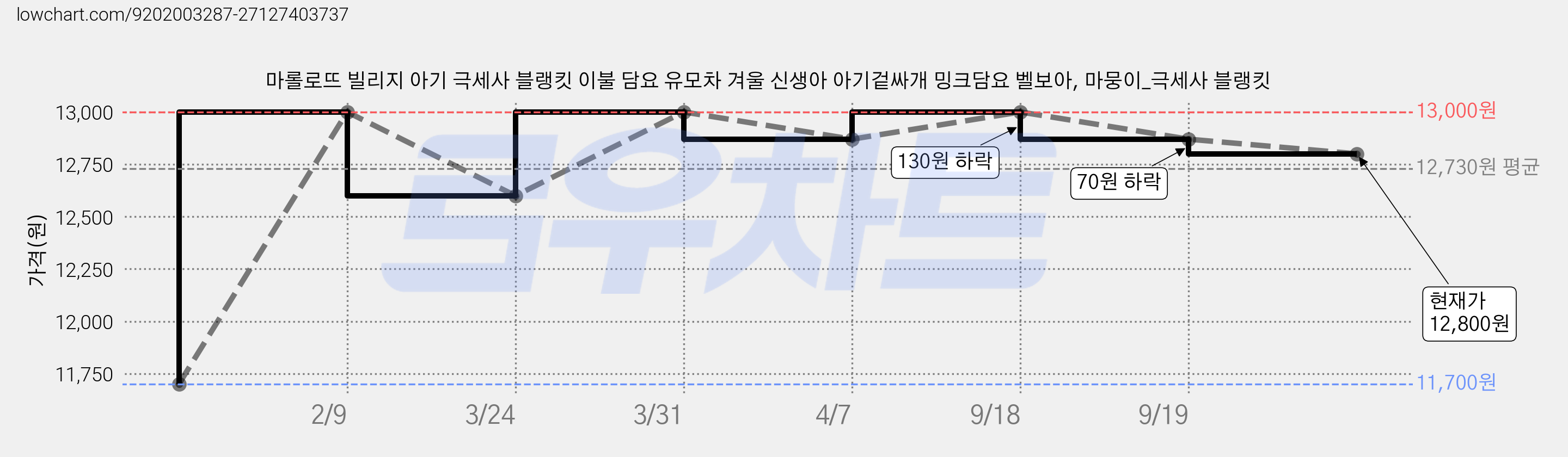 마롤로뜨 빌리지 아기 극세사 블랭킷 이불 담요 유모차 겨울 신생아 아기겉싸개 밍크담요 벨보아, 마뭉이_극세사 블랭킷 가격 변동 차트, 현재가 12,800원, 관측 최저가 11,700원