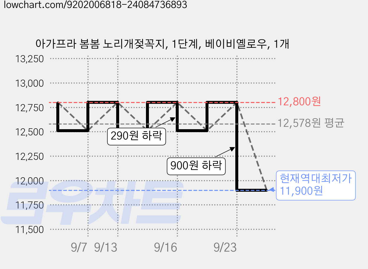아가프라 봄봄 노리개젖꼭지, 1단계, 베이비옐로우, 1개 가격 변동 차트, 현재가 11,900원, 역대최저가