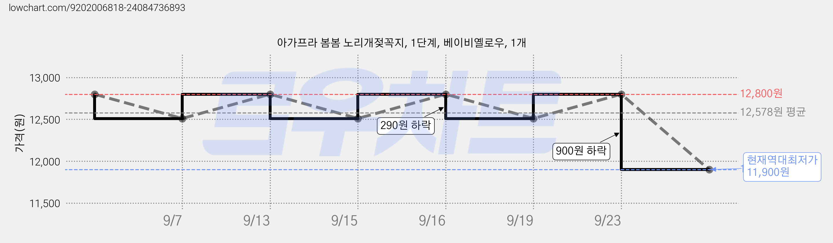 아가프라 봄봄 노리개젖꼭지, 1단계, 베이비옐로우, 1개 가격 변동 차트, 현재가 11,900원, 역대최저가
