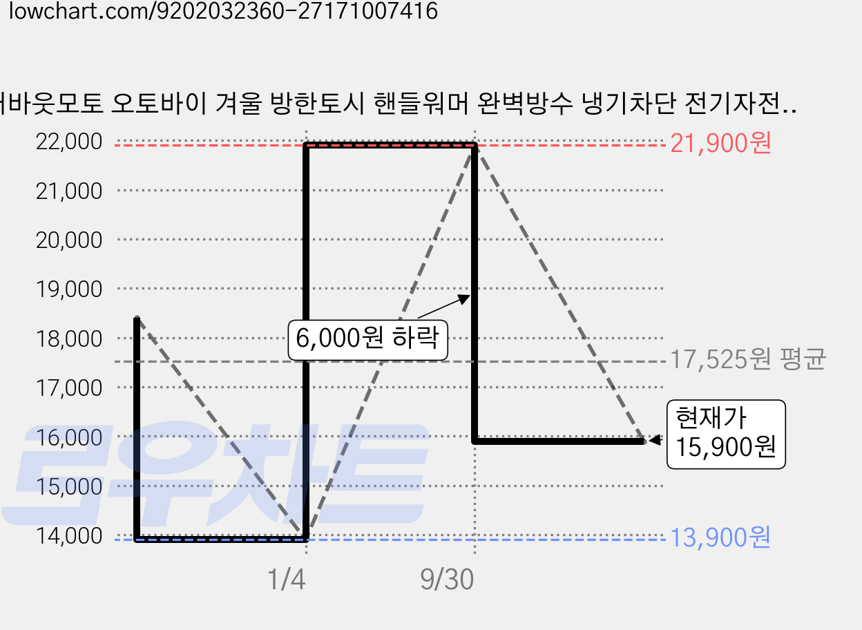 어바웃모토 오토바이 겨울 방한토시 핸들워머 완벽방수 냉기차단 전기자전거 킥보드, 블랙 가격 변동 차트, 현재가 15,900원, 관측 최저가 13,900원