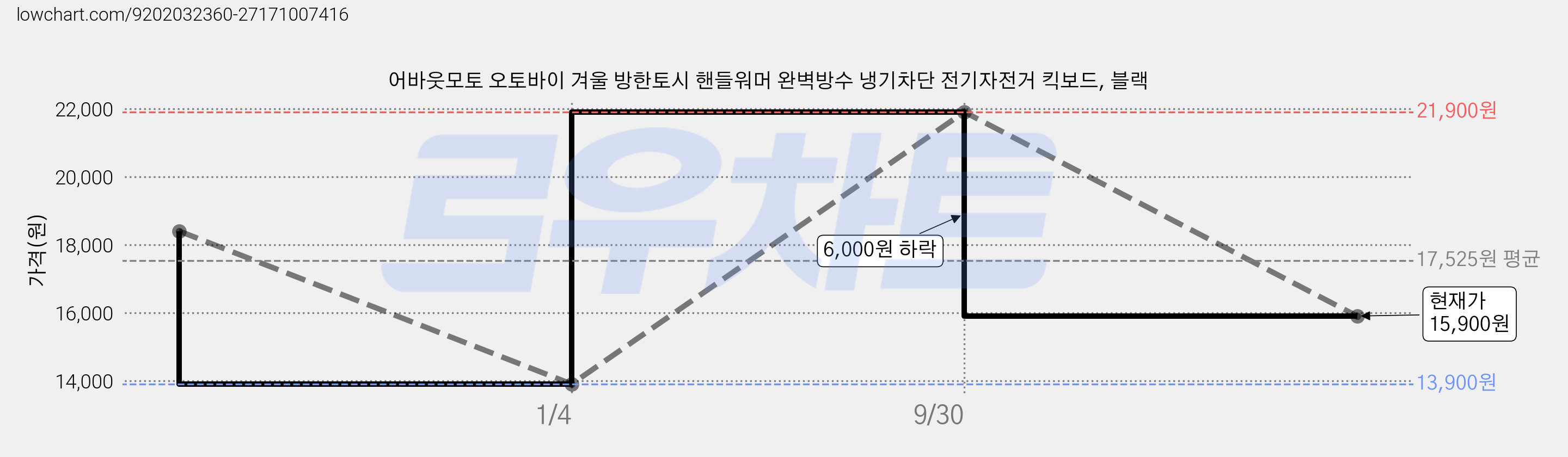 어바웃모토 오토바이 겨울 방한토시 핸들워머 완벽방수 냉기차단 전기자전거 킥보드, 블랙 가격 변동 차트, 현재가 15,900원, 관측 최저가 13,900원