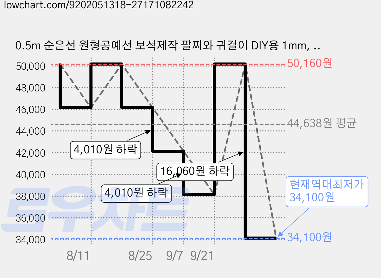 0.5m 순은선 원형공예선 보석제작 팔찌와 귀걸이 DIY용 1mm, 은색, 1세트 가격 변동 차트, 현재가 34,100원, 역대최저가