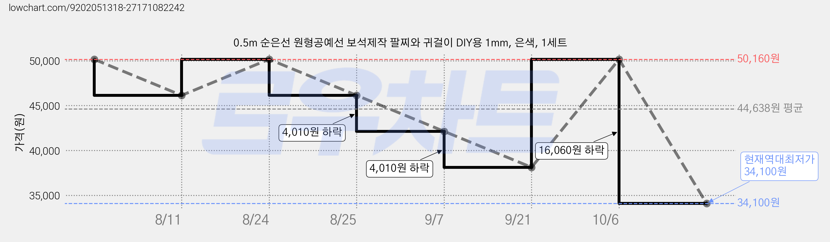 0.5m 순은선 원형공예선 보석제작 팔찌와 귀걸이 DIY용 1mm, 은색, 1세트 가격 변동 차트, 현재가 34,100원, 역대최저가