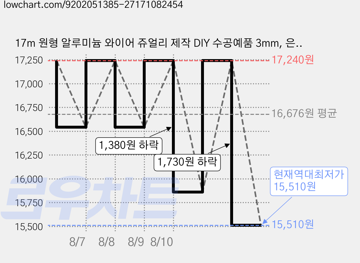 17m 원형 알루미늄 와이어 쥬얼리 제작 DIY 수공예품 3mm, 은색, 1세트 가격 변동 차트, 현재가 15,510원, 역대최저가
