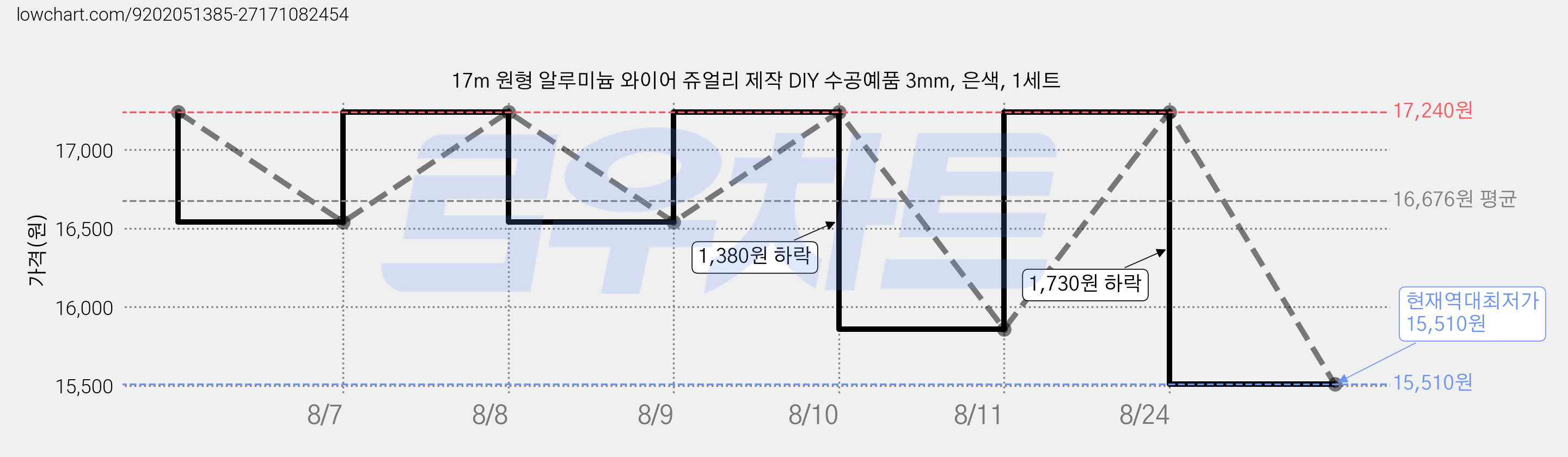 17m 원형 알루미늄 와이어 쥬얼리 제작 DIY 수공예품 3mm, 은색, 1세트 가격 변동 차트, 현재가 15,510원, 역대최저가