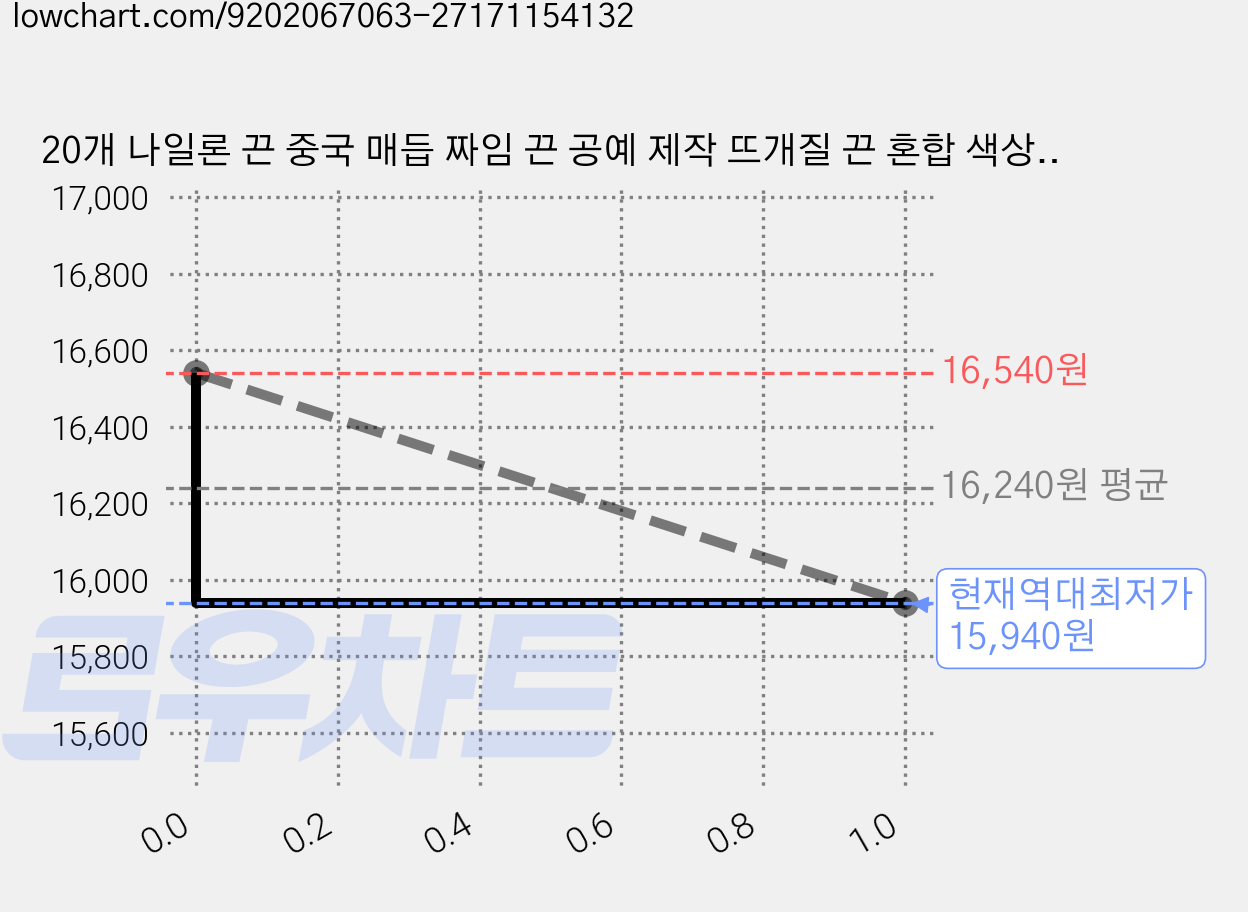 20개 나일론 끈 중국 매듭 짜임 끈 공예 제작 뜨개질 끈 혼합 색상 1mm, 혼합 색 가격 변동 차트, 현재가 15,940원, 역대최저가
