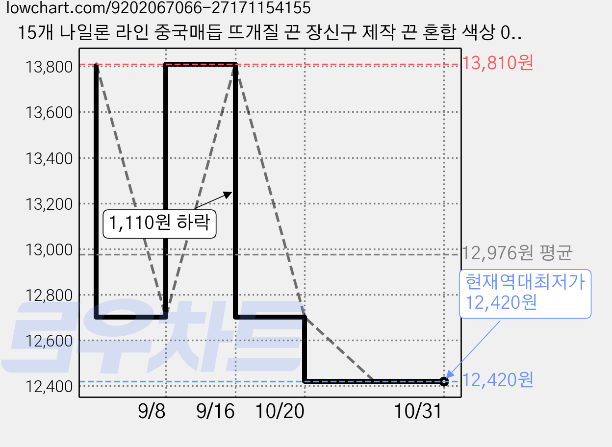 15개 나일론 라인 중국매듭 뜨개질 끈 장신구 제작 끈 혼합 색상 0.8mm, 혼합 색 가격 변동 차트, 현재가 12,420원, 역대최저가
