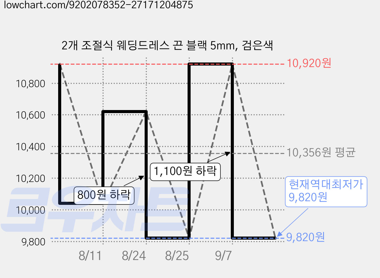 2개 조절식 웨딩드레스 끈 블랙 5mm, 검은색 가격 변동 차트, 현재가 9,820원, 역대최저가