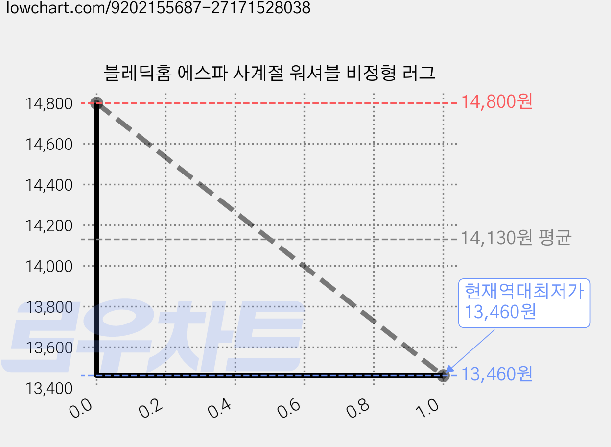 블레딕홈 에스파 사계절 워셔블 비정형 러그 가격 변동 차트, 현재가 13,460원, 역대최저가