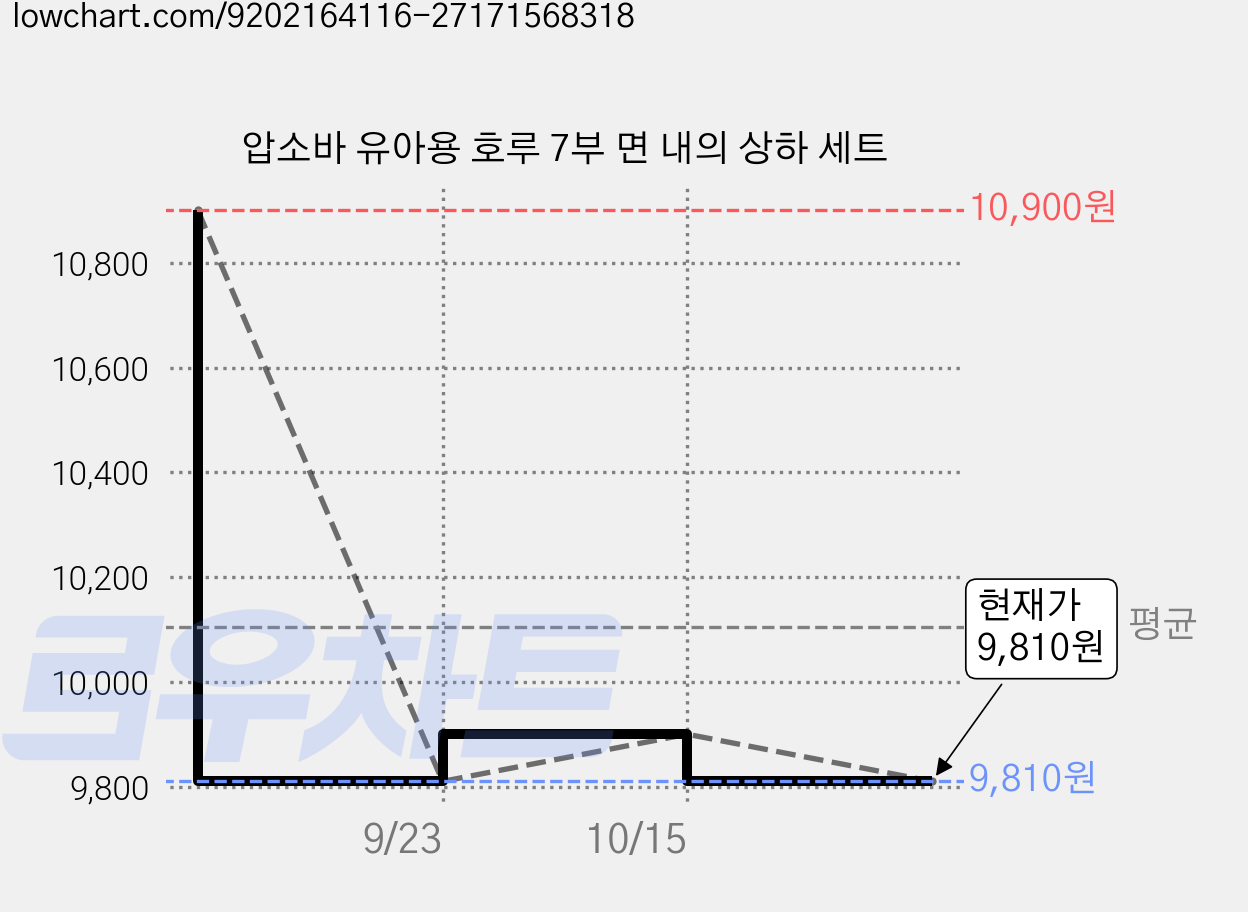 압소바 유아용 호루 7부 면 내의 상하 세트 가격 변동 차트, 현재가 9,410원, 역대최저가
