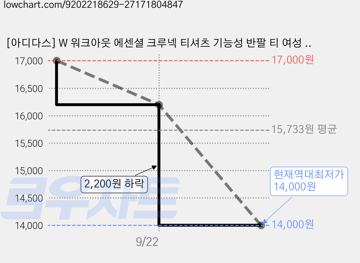 [아디다스] W 워크아웃 에센셜 크루넥 티셔츠 기능성 반팔 티 여성 반팔 티 시원한 반팔 티 아디다스 여성 트레이닝 반팔 티 편안한 반팔 티 크루넥 반팔 티 KB9640 가격 변동 차트, 현재가 14,000원, 역대최저가