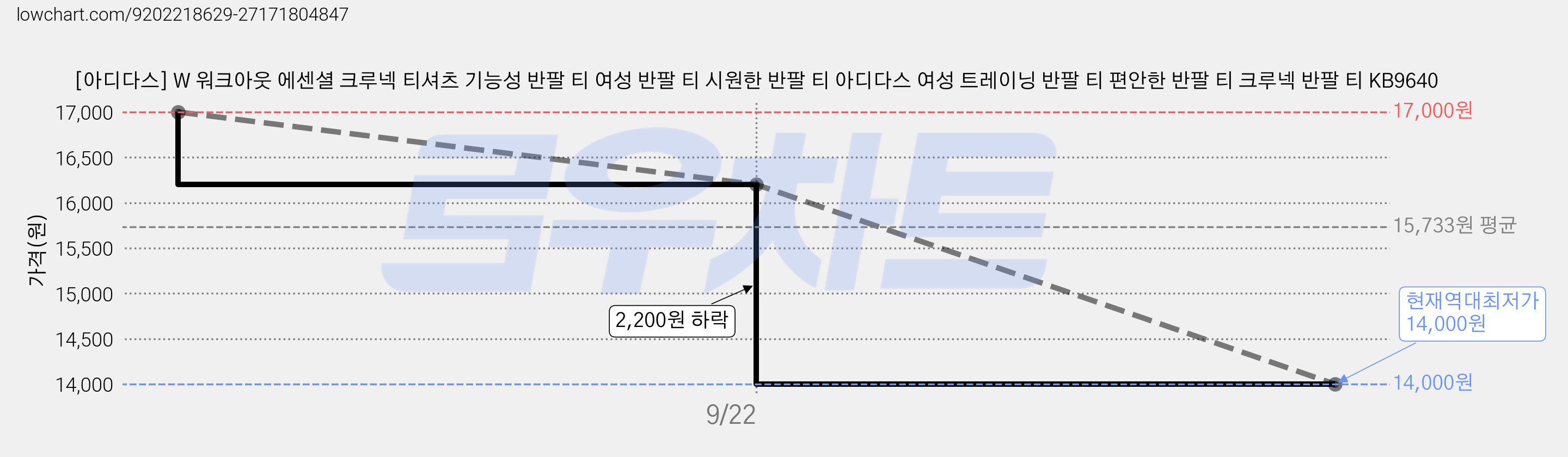 [아디다스] W 워크아웃 에센셜 크루넥 티셔츠 기능성 반팔 티 여성 반팔 티 시원한 반팔 티 아디다스 여성 트레이닝 반팔 티 편안한 반팔 티 크루넥 반팔 티 KB9640 가격 변동 차트, 현재가 14,000원, 역대최저가