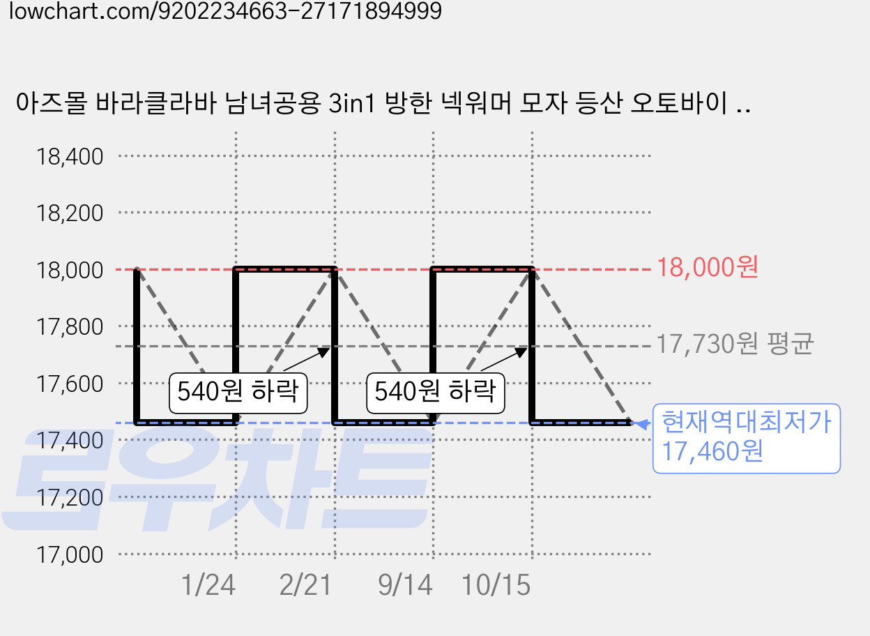 아즈몰 바라클라바 남녀공용 3in1 방한 넥워머 모자 등산 오토바이 지퍼형, 그레이, 1개 가격 변동 차트, 현재가 17,460원, 역대최저가