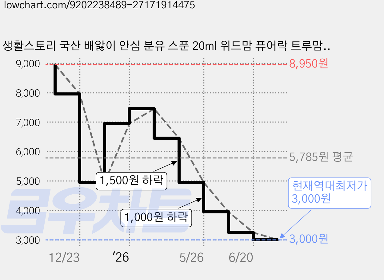 생활스토리 국산 배앓이 안심 분유 스푼 20ml 위드맘 퓨어락 트루맘 후디스 A2, 2개, 투명 가격 변동 차트, 현재가 3,000원, 역대최저가