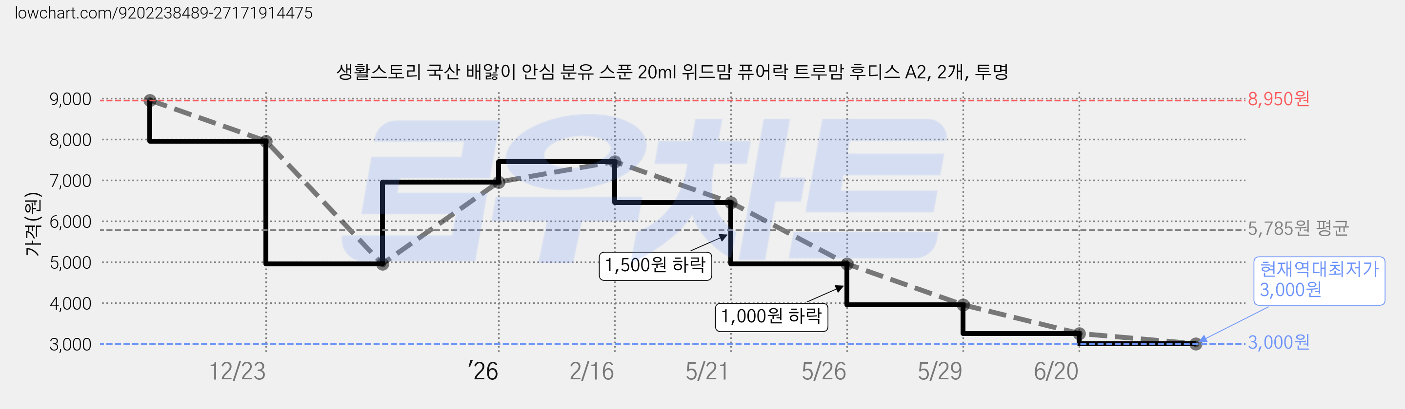 생활스토리 국산 배앓이 안심 분유 스푼 20ml 위드맘 퓨어락 트루맘 후디스 A2, 2개, 투명 가격 변동 차트, 현재가 3,000원, 역대최저가